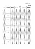 ГОСТ 13774-86 Пружины винтовые цилиндрические сжатия III класса, разряда 1 из стали круглого сечения. Основные параметры витков